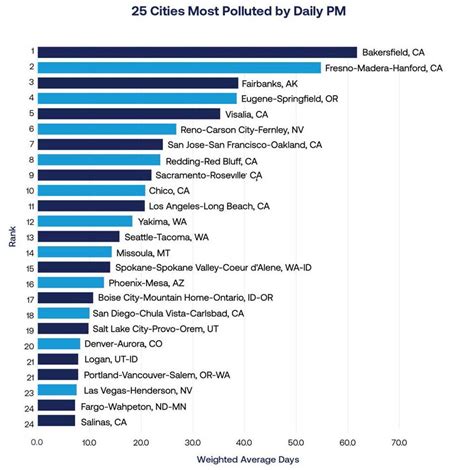 bakersfield area air quality